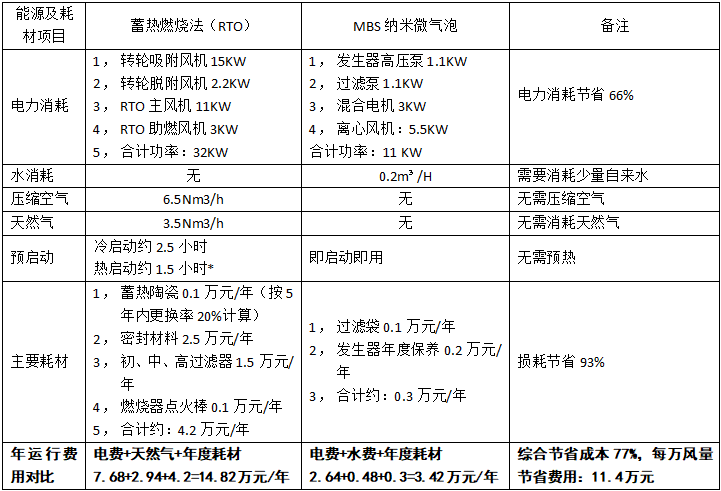 噴漆、RTO廢氣處（chù）理設備的運行成本表